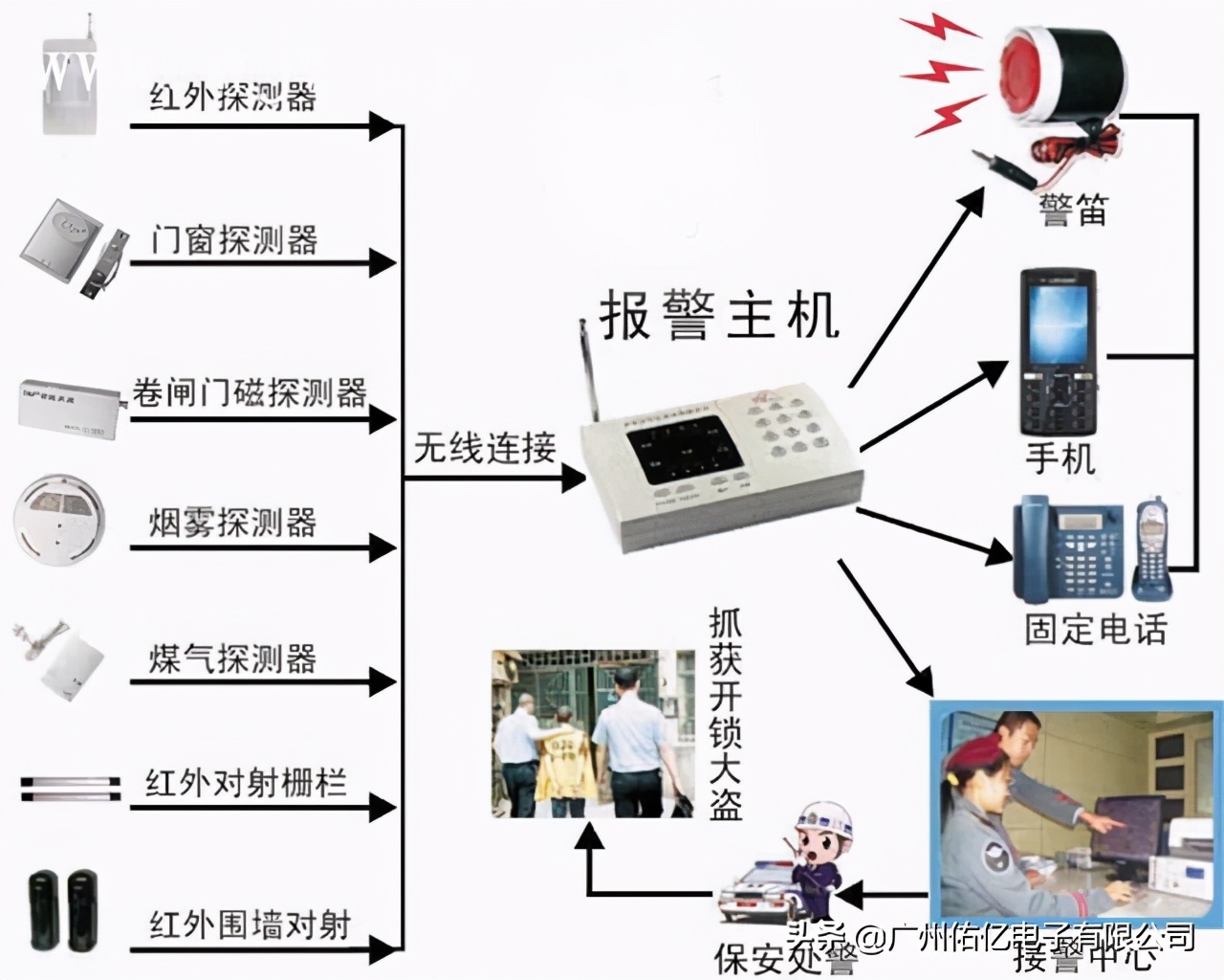 亿光红外线发射接收管在智能报警器中的应用