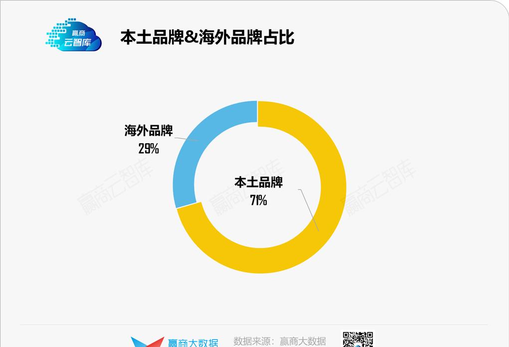 1700+家首店暴走，谁还在稀罕它们？丨品牌开关店