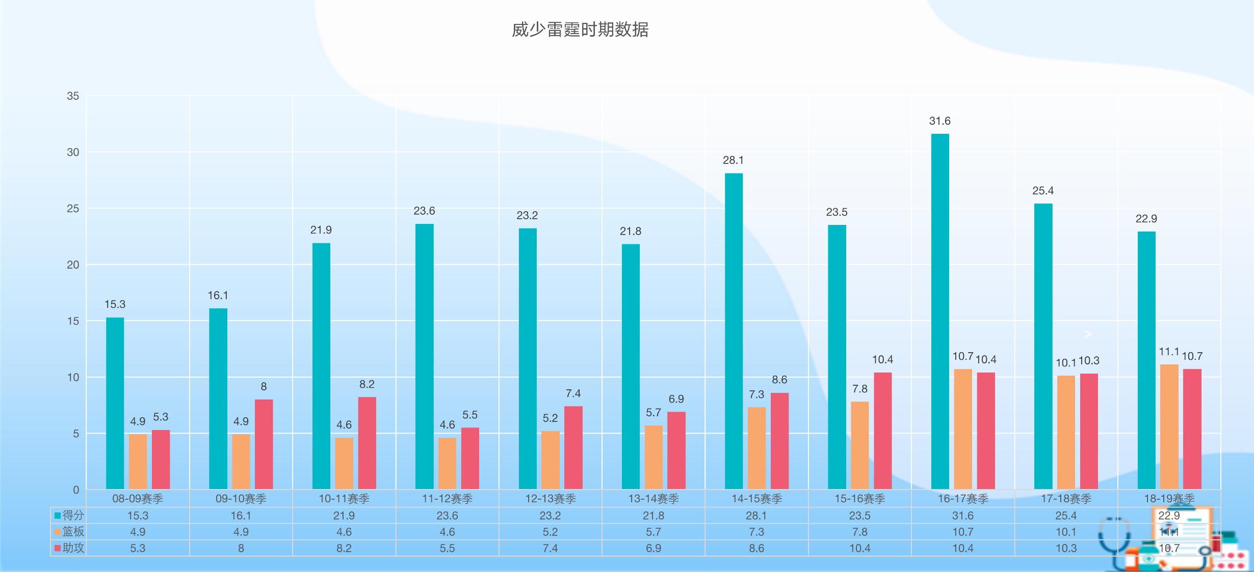 现在的威少和巅峰威少,威少坚守雷霆