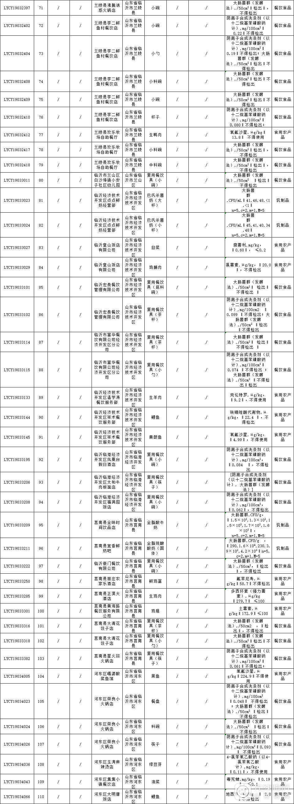 餐具不卫生处罚,餐具卫生不合格名单