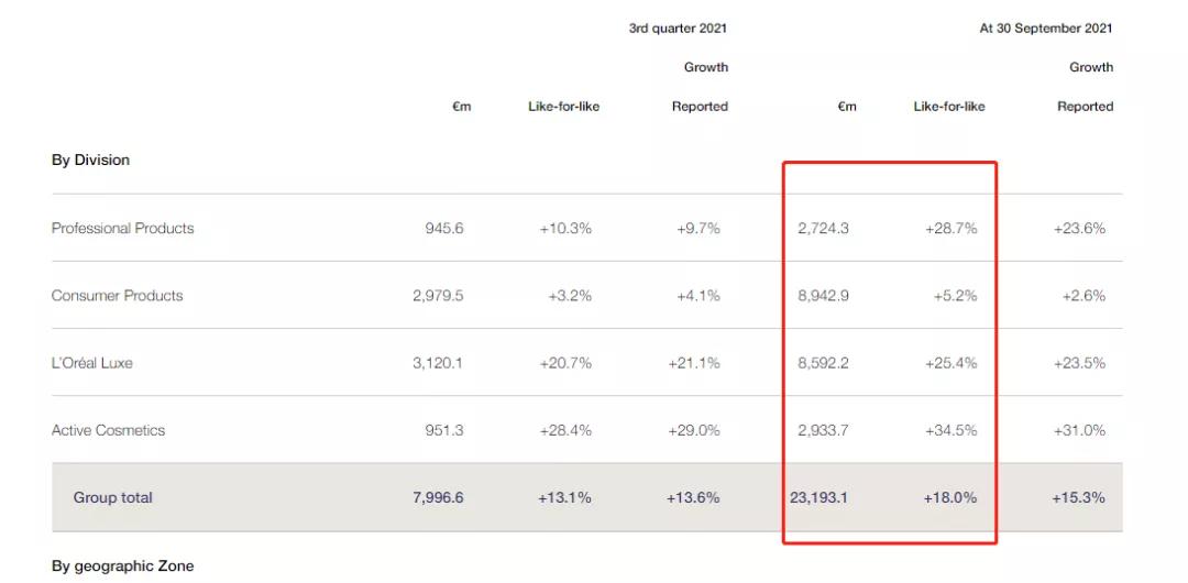 欧莱雅集团近5年财报,欧莱雅集团晒单257