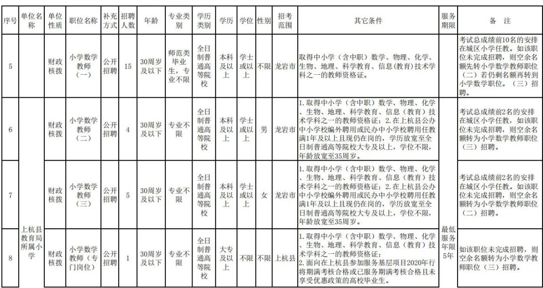 龙岩新罗区教师入编考试名单,全部入编中小学教师计划招聘75人
