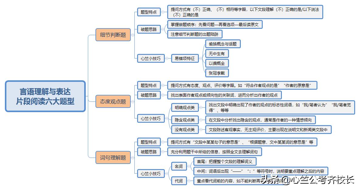 一张图看懂大脑思维导图,行测申论基础知识思维导图
