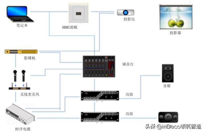 办公装修的音视频系统包含哪些配件？
