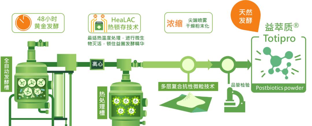 益生菌未来市场契机,益生菌益生元后生元三合一