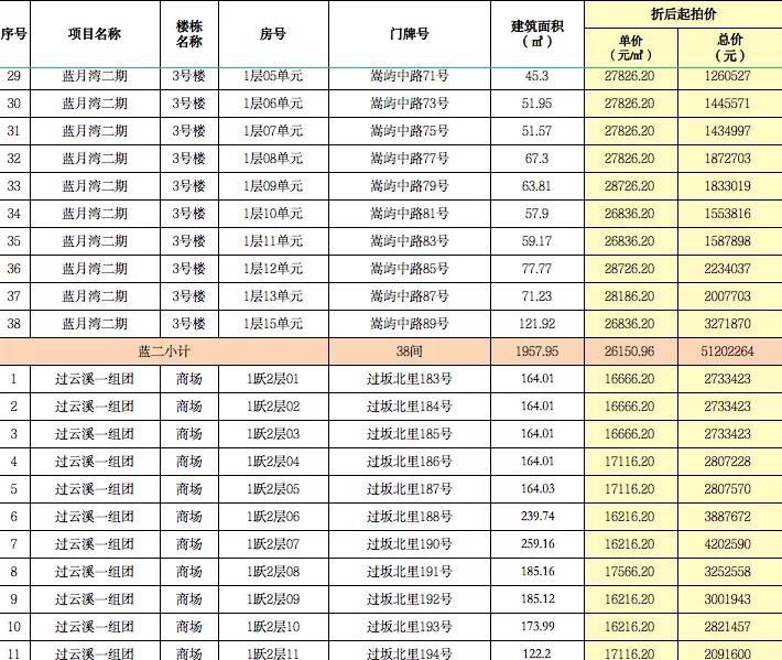 @所有人，机会来了！海沧一大批商铺即将拍卖