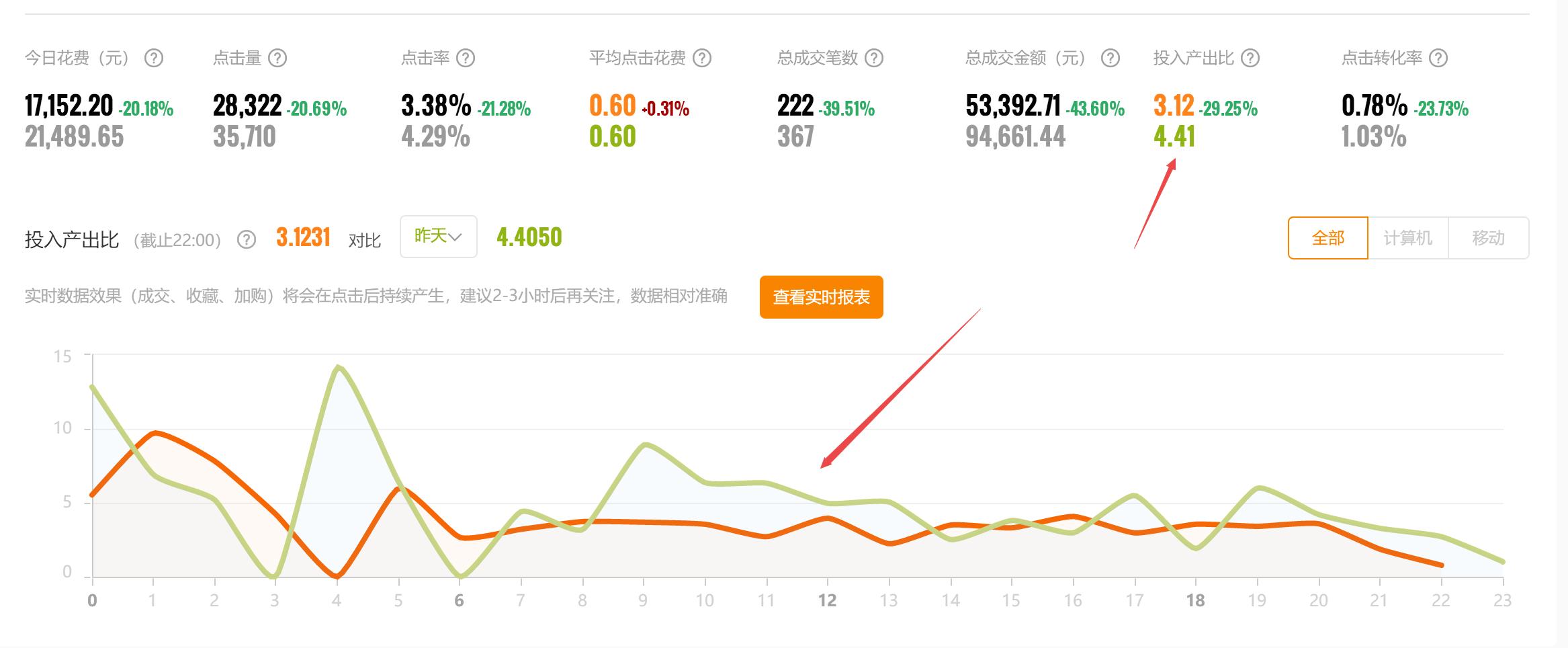 直通车关键词出价一般在几点调整,直通车关键词如何出价和调价