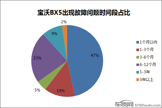 宝沃故障率有哪些,核心部件故障率