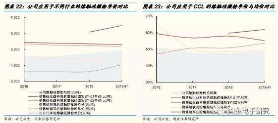 联瑞新材球形硅微粉产能,国金研究投资策略