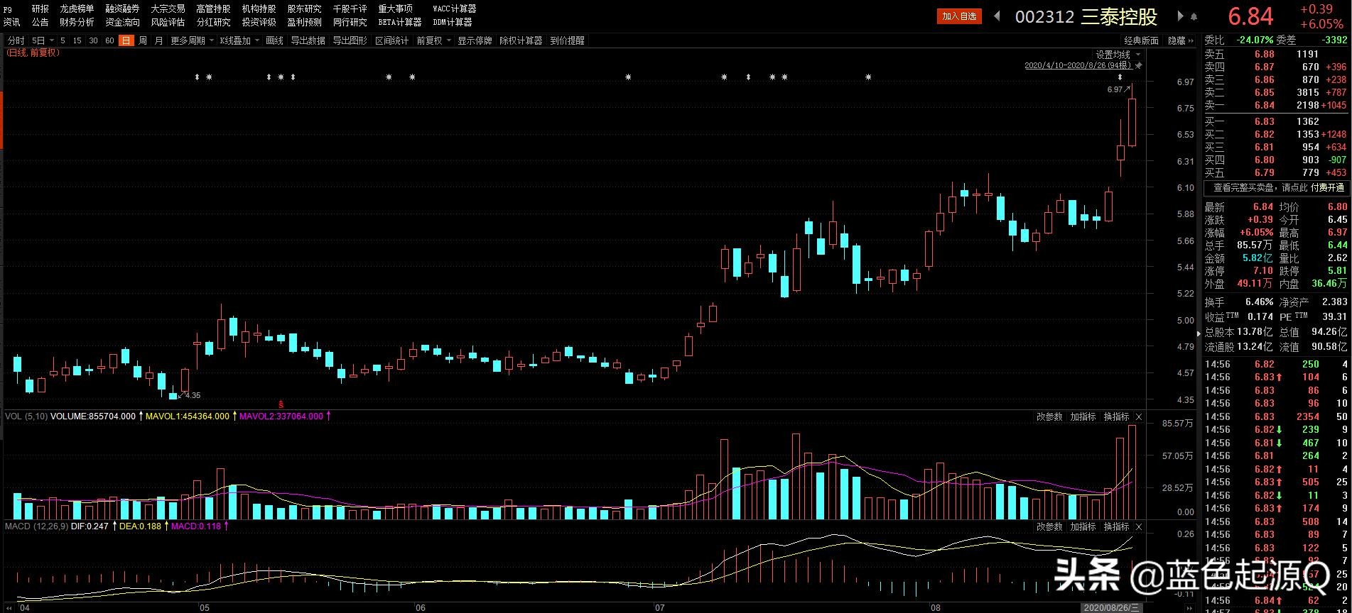 三泰控股趋势图,三泰控股集团做什么的