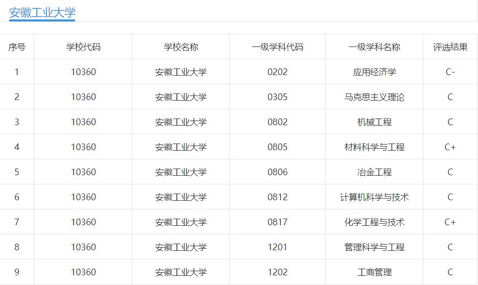 安徽的“建筑”、“理工”、“工程”、“工业”四校实力如何？