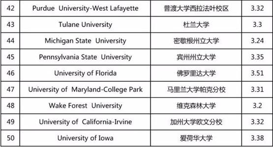 美国为什么要申请gpa,申请美国研究生gpa不高能弥补吗