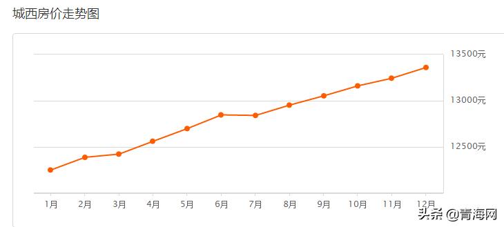 2021年青海未来房价走势分析,2021年青海省的二手房价走势