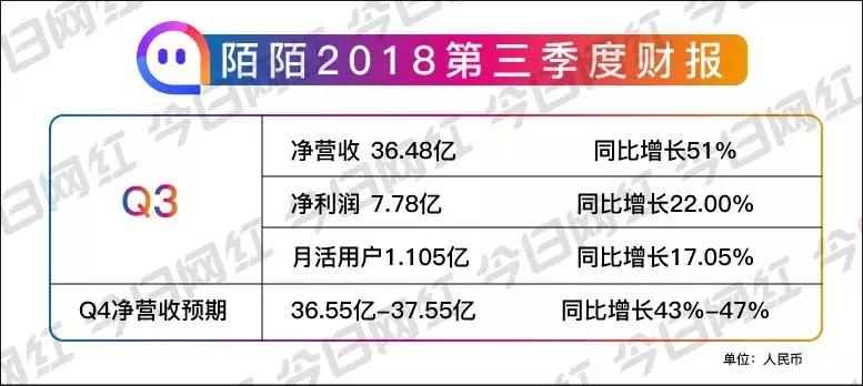 陌陌2019净利润,陌陌财报解读全文