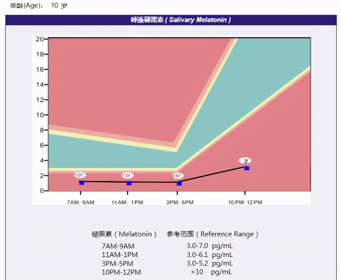 孩子经常焦虑紧张应该怎么办,宝宝皮质醇一般多大会变成褪黑素