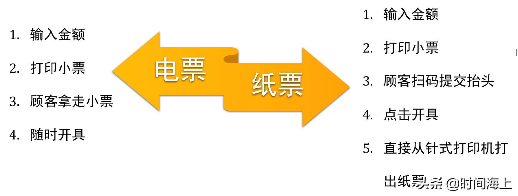 消费者如何扫码开票,商家怎么申请自助扫码开票