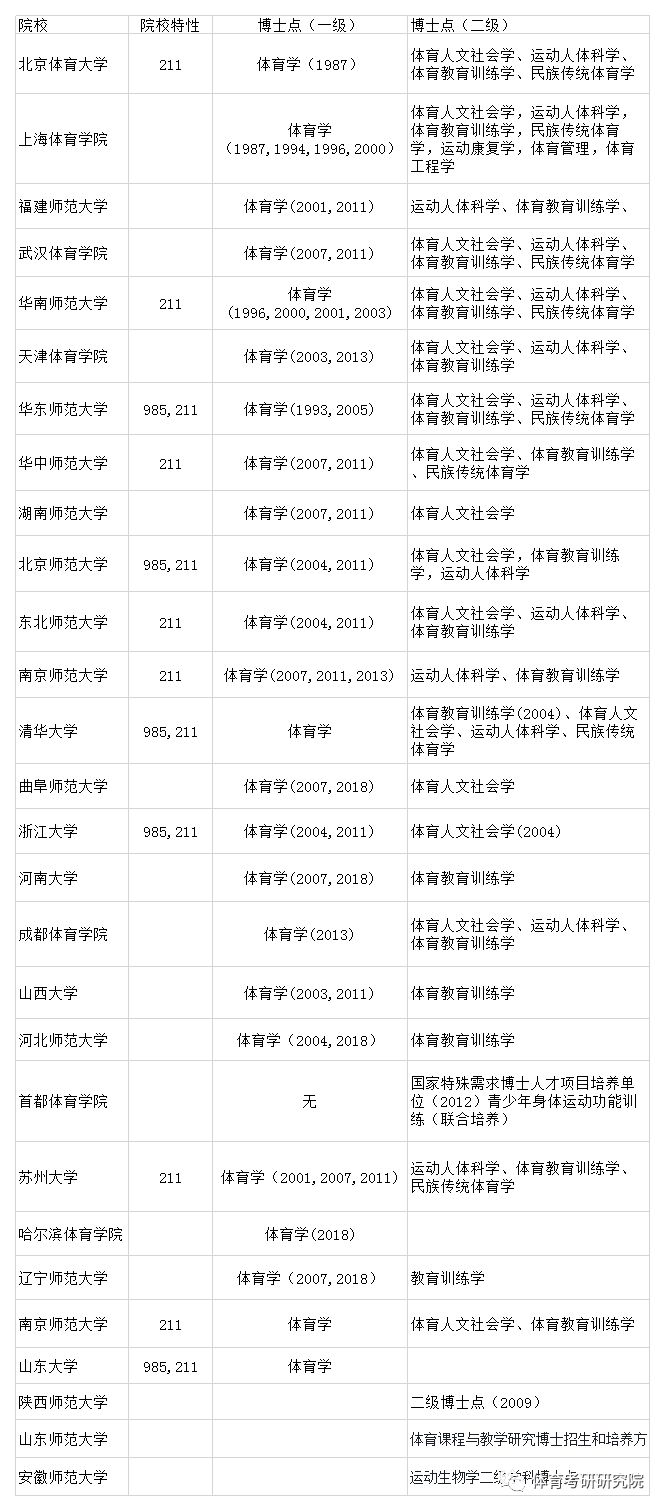 体育本科就业前景如何,体育硕士和博士的区别