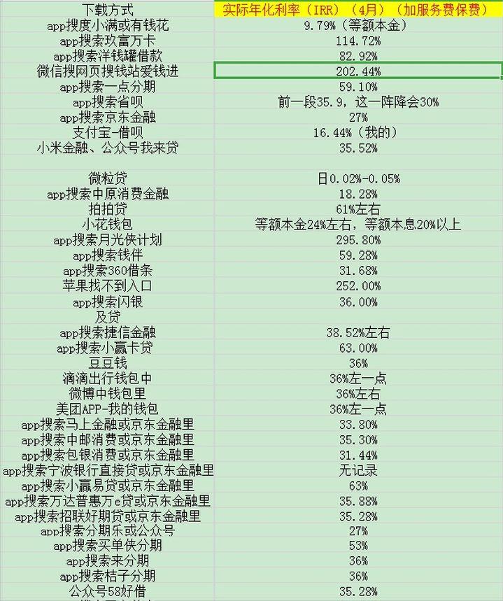 95后网贷15万，月息2%，结果20年都还不完，究竟怎么回事？