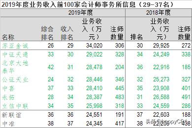 2023会计事务所收入排名,云南省会计师事务所收入排名