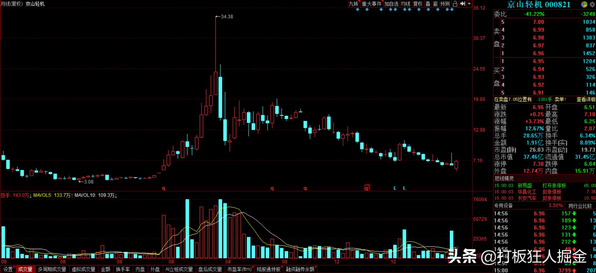 特斯拉+锂电池+光伏概念，市净率仅1.29，股价6元还有400%空间？