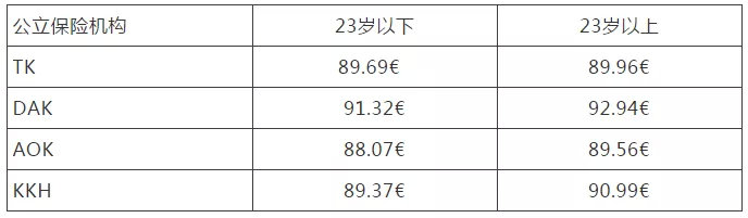 德国留学医疗保险多少钱,德国留学推荐哪家保险