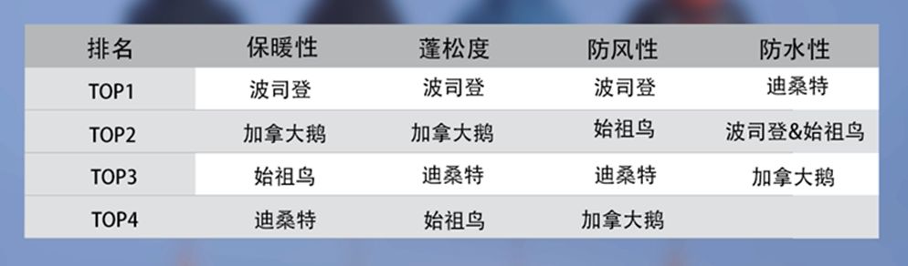 羽绒服实力清仓,羽绒服测评美力城