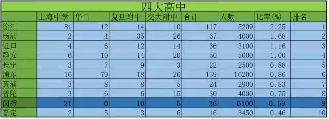 名校抢生源抢到了什么,闵行区教育质量在上海排名