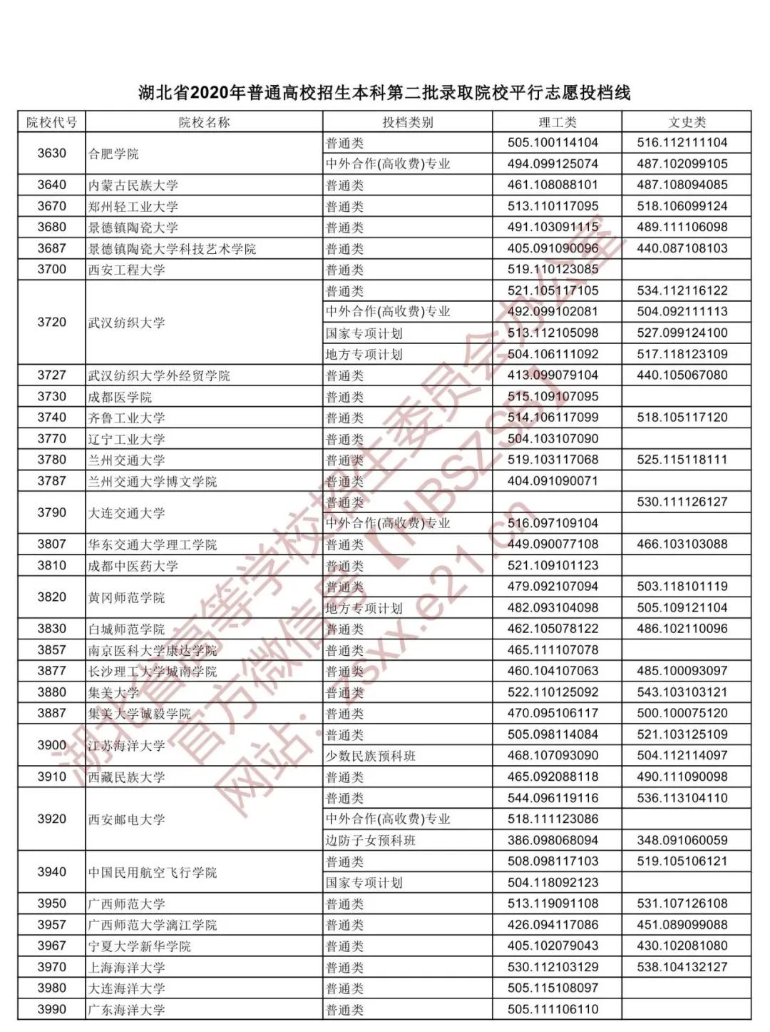 湖北省高职高专普通批投档线预估,湖北2022高职高考提前批投档线