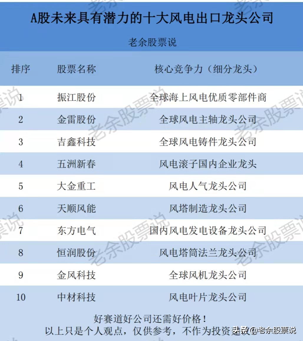 风电行业进入抢装期，盘点十大高成长的风电潜力龙头（附名单）