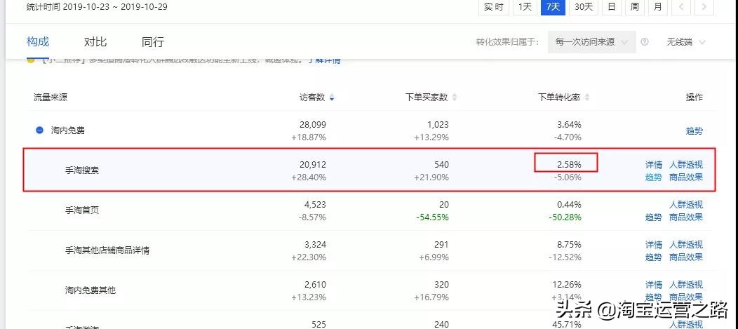 淘宝店铺有没有必要开直通车,淘宝店铺开直通车有什么条件吗