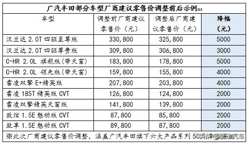 广汽丰田最新保修政策,广汽丰田降价一览表