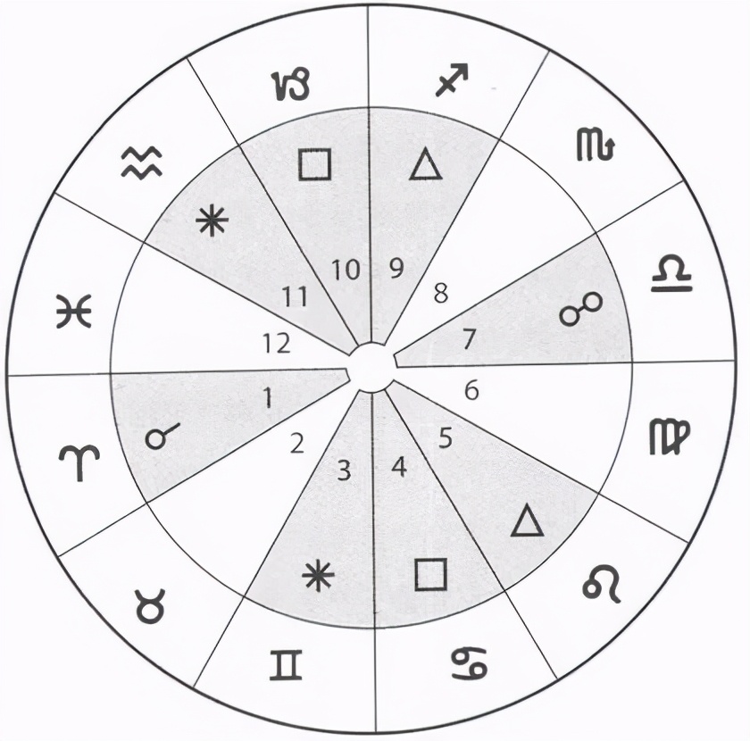 星盘的数字代表什么,星盘里的数字是什么