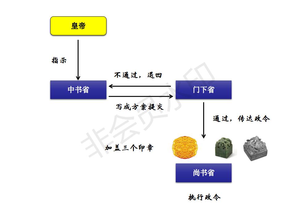 历朝历代的中央机构结构图,北宋中央行政机构的设置结构图