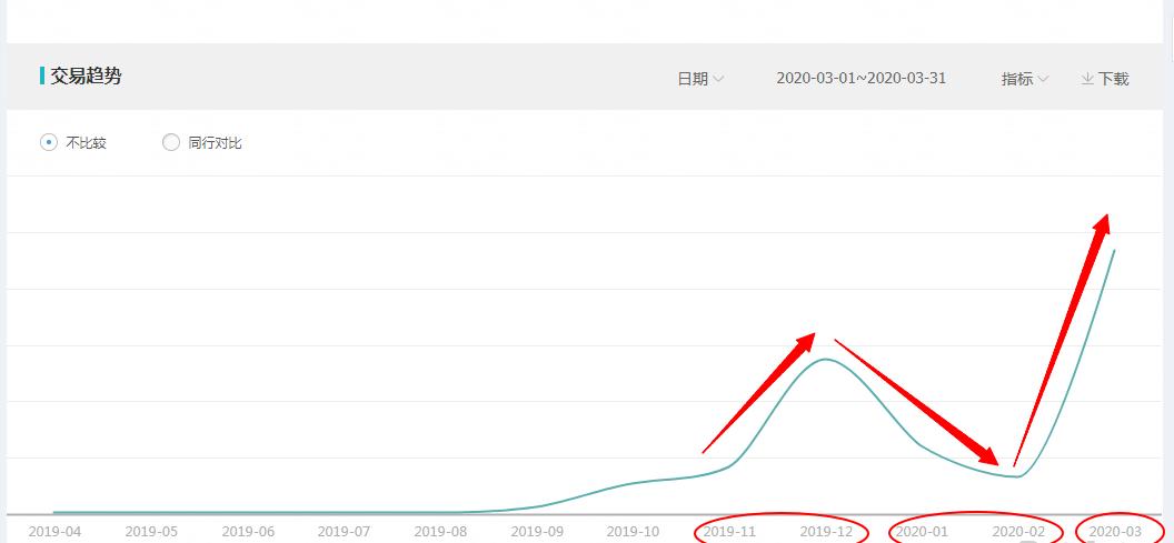 淘宝店铺爆款技巧和方法是什么,免费打造淘宝店铺爆款策略