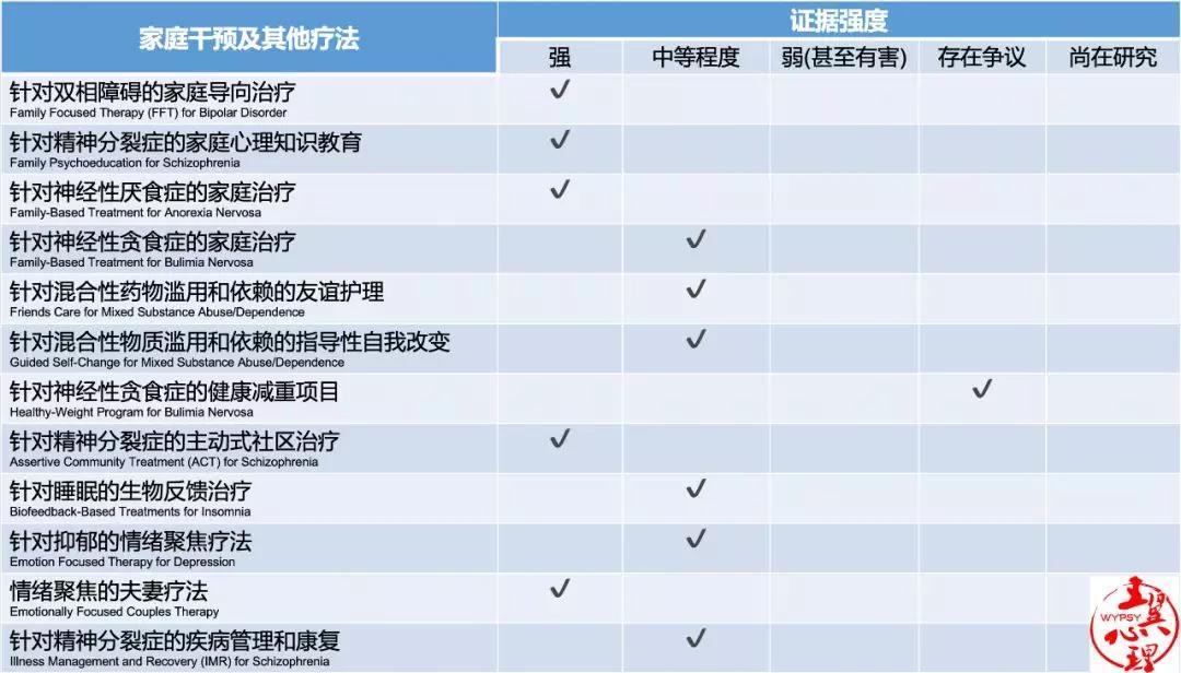 循证心理治疗,循证心理干预