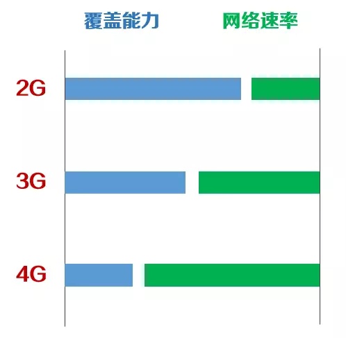 工信部回应2g和3g退网,2g退网进行到什么程度了
