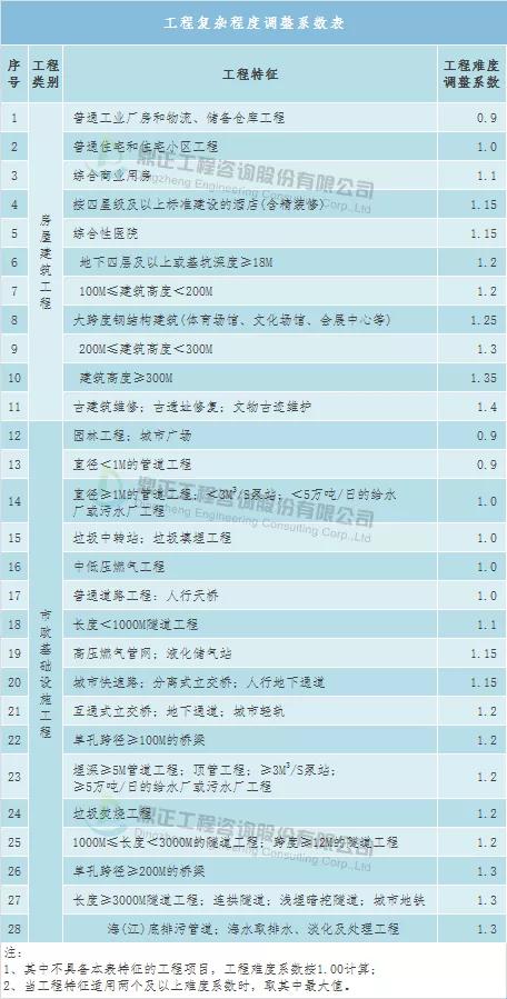 全过程工程造价咨询收费标准,全过程造价咨询服务收费怎么算