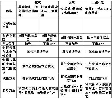 常见气体的实验室制取实验,气体的制取与净化实验