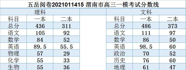 五岳联考阅卷怎么查单科,河南五岳联考分数线