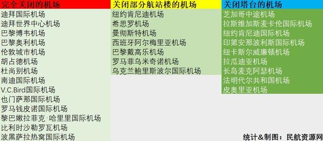 各大飞机航班停飞通知,全球停飞机场名单