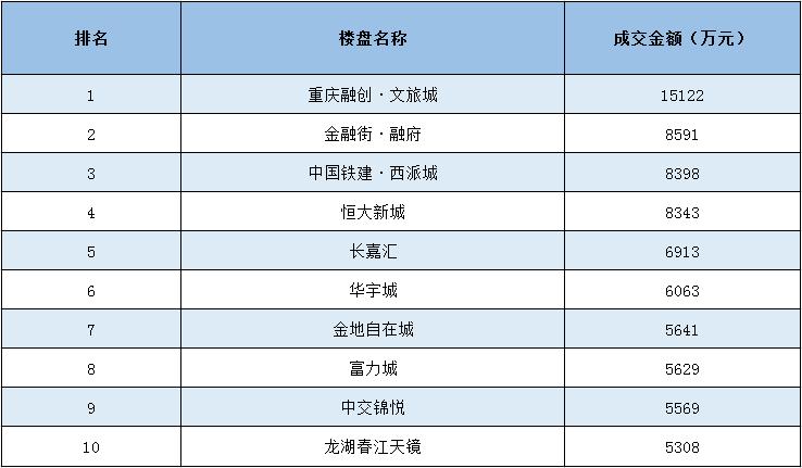 楼市即将上涨的消息,文旅城各楼盘挂牌量