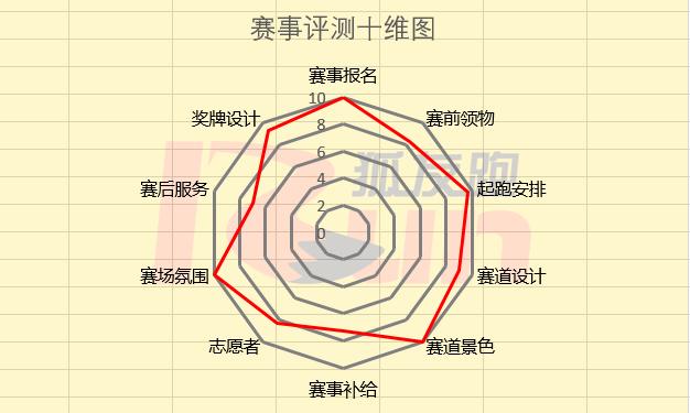 跑狐周记｜北大博士半天走98800步惹争议波马慈善筹款创新高