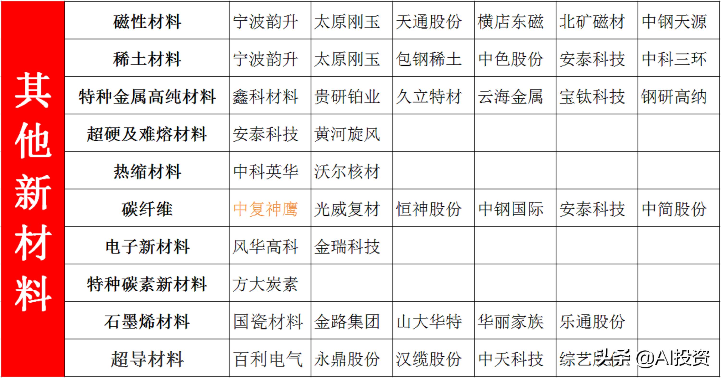 高科技新材料股票,高科技材料应用股票