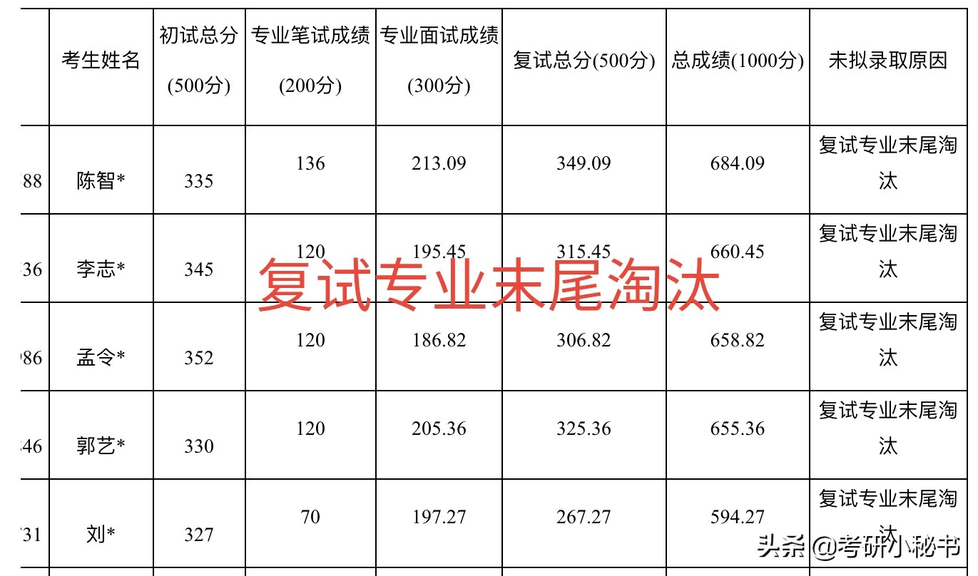 北京化工大学公布拟录取名单,初试成绩402分被淘汰,原因为何?