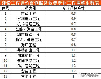 青海省工程造价咨询收费标准,工程造价咨询服务收费标准
