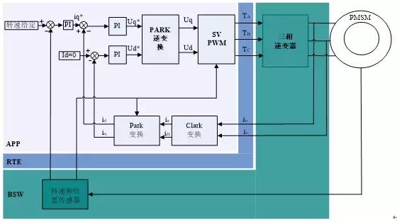 基于autosar的应用软件,基于autosar架构的软件平台