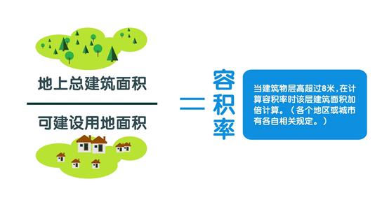 买房容积率和绿化率,买房容积率多少合适