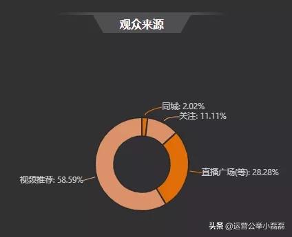 直播3000万营业额利润1个亿,直播带货吸粉背后究其为何