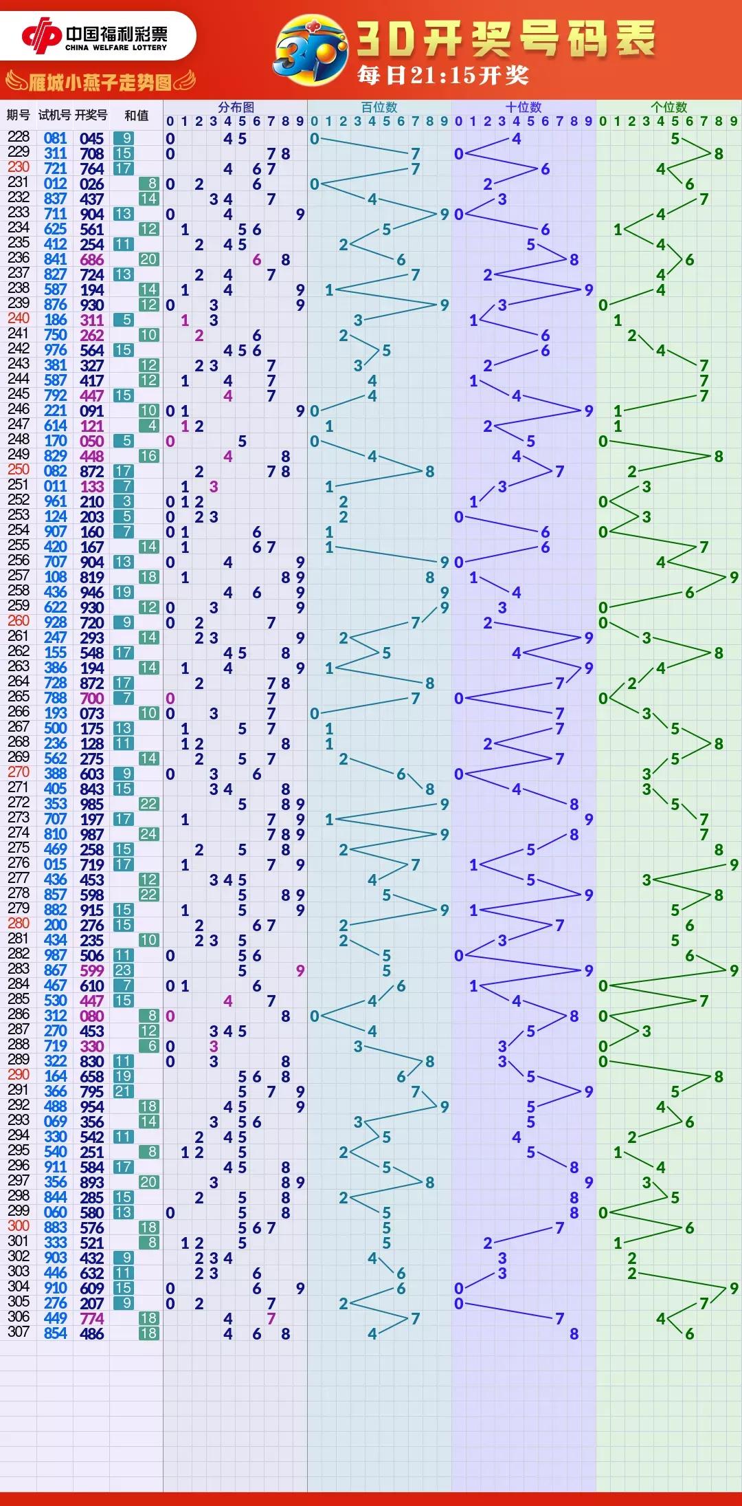 福彩走势图显示屏,福彩开奖结果走势图