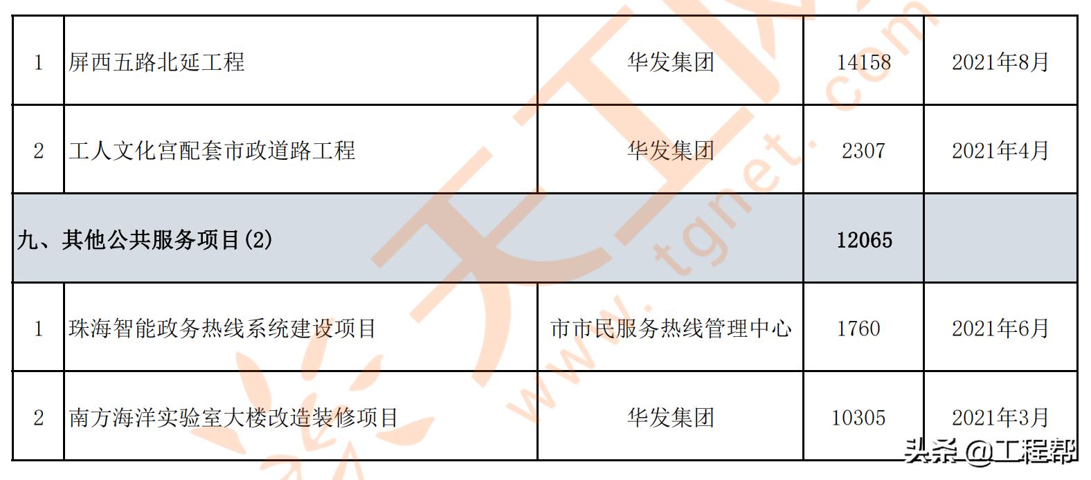 珠海市政府投资项目招标,珠海2024年重点投资项目